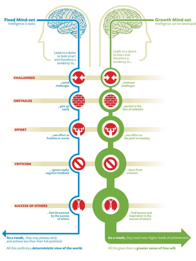 Fixed vs. Growth Mindset 3 Fixed vs Growth Mindset